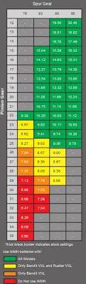 20 Right Traxxas Rustler Gearing Chart