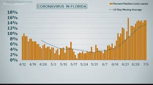 This follows a tally of 4,115 new cases on. Florida Reports Another 6 336 New Covid 19 Cases Wtsp Com