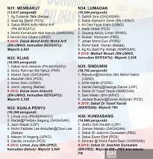 Setiausaha agung barisan nasional (bn), tan sri annuar musa berkata, umno dan bersatu sudah mencapai kata sepakat berhubung jumlah kerusi yang akan. Senarai Penuh Calon Pilihan Raya Negeri Sabah 2020 Bn Pn Warisan Pcs Rakyat News
