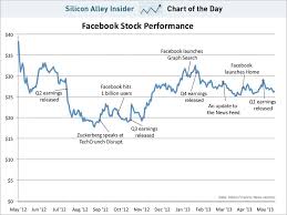 The Facebook Ipo One Year Later Chart Social Media Facebook