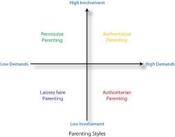Overview do you know what type of parent you are? Quotes About Permissive Parenting 27 Quotes