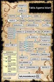 Dari sekian banyak nabi dan rasul, hanya 25 yang wajib diketahui. Tempoyak Leleh Silsilah 25 Nabi 1 Adam As Nama Adam Facebook