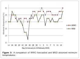 Assessment Of The Reliability Of World Weather Online