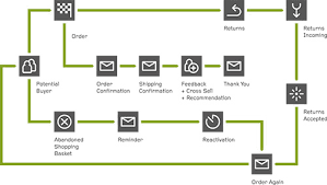 Ecommerce (or electronic commerce) is the buying and selling of goods (or services) on the internet. Using All E Commerce Lifecycle Triggers For Communication