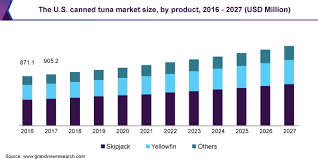What are the best canned tuna to buy? Global Canned Tuna Market Size Share Report 2020 2027
