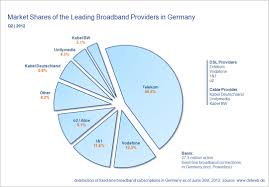 Broadband is a term widely used to describe. Mark Shares Of The Leading Broadband Providers In Germany