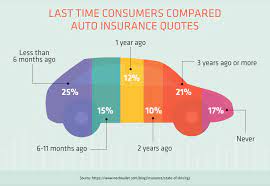 Car insurance quotes from freeway insurance are fast, free, and easy. Car Insurance Quotes