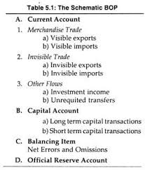 Balance Of Payments Bop Its Components