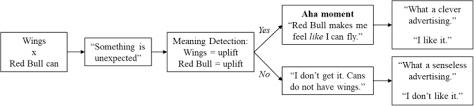 'emotive language and definitions do not stand in opposition to reasoning; A Map For Effective Advertising The Metaphoric Advertising Processing Model Springerlink