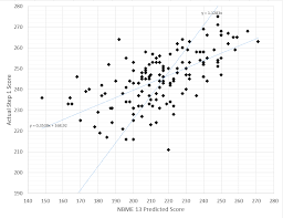 Survey Results 2017 Usmle Step 1 Correlation Survey Results