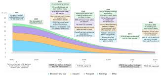 Check spelling or type a new query. Net Zero By 2050 Analysis Iea