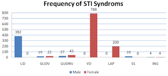 sexually transmitted infections based on syndromic approach