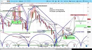 Tesla Stock Outlook Tsla Buying Opportunity Coming See