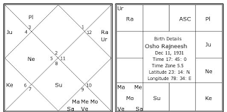 Acharya Rajneeshs Planetary Position