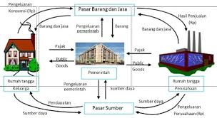 Pelaku Ekonomi Pengertian Macam Peran Badan Usaha Contoh