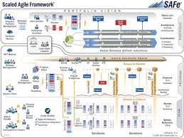Safe The Scaled Agile Framework In One Image Agile Software Development Agile Marketing Agile Scrum Software Development