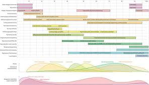 Large Two Page Diagram Of A Very Detailed Gantt Chart For A