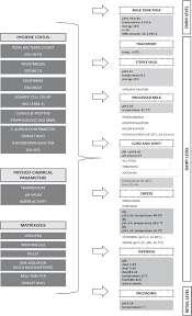 Flow Chart Of Semi Hard Cheese Processing Physicochemical