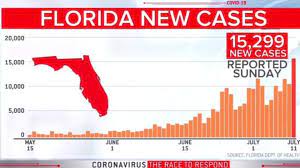 The florida hospital association said the. Florida Breaks U S Record For New Coronavirus Cases In A Single Day Cbs News