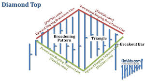 Video Diamond Top And Bottom Chart Pattern