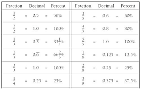 Fraction Decimal Percent Conversion Paintingmississauga Com