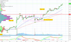 Lack Of Sellers For Nasdaq Kite By Jackycharts Tradingview