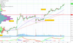 lack of sellers for nasdaq kite by jackycharts tradingview