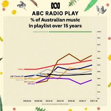 The Abc And Australian Music About The Abc