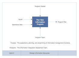 Idef0 Diagrams Solution Solutions Business Process Diagram