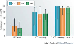 It may grow slowly and it's typically treatable. Drug Development For Noncastrate Prostate Cancer In A Changed Therapeutic Landscape Nature Reviews Clinical Oncology