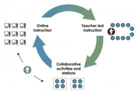 How To Implement A Station Rotation Blended Learning Model Blended Learning Blended Learning Models Blended Classroom