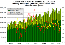 Colombian Traffic Up 7 4 For First Half Of 2016