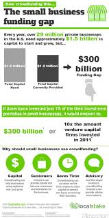 Localstake Crowdfunding Infographic How Crowdfunding Fills The Small Business Funding Gap Crowdsourcing Infographics Crowdfunding Infographic Small Business Funding Crowdfunding