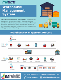 Fast wms software which addresses the needs of warehousing business, designed by. What Is The Complete Process Of Warehouse Management System Warehouse Management Warehouse Management System Supply Chain Management