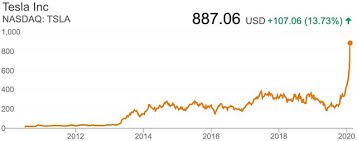 Over 1 million evs sold in 11 months. What S Behind Tesla S Share Price Surge In 2020