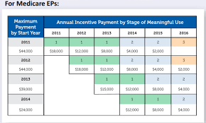 Where Are We At With Meaningful Use Healthcare It Today