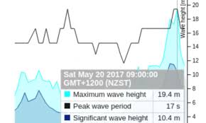 Coffee machine parts nzst to gmt to est. Monstrous 64 Foot Megawave Measured In Southern Ocean Daily Mail Online