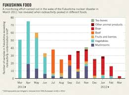 Fukushima Data Show Rise And Fall In Food Radioactivity