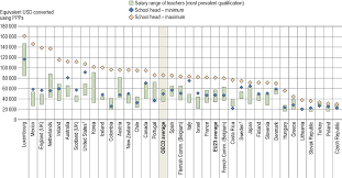 With a rise in demand, so to comes a rise in salary, with accountants being one of the best paid. How Much Are Teachers And School Heads Paid Education At A Glance 2019 Oecd Indicators Oecd Ilibrary