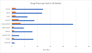 Top 10 Drugs 9 Times More Expensive In Us Vs Uk Medicinae
