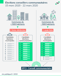 De la république en marche, du rassemblement national, etc. Municipales 2020 Conseillers Communautaires Les Regles De L Election Vie Publique Fr