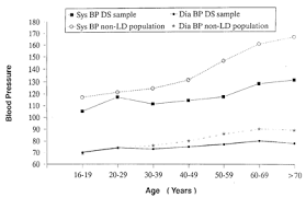 Screening Of Medical Problems In Adults With Down Syndrome