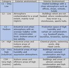 How To Specify A Coating System Using The Iso 12944 Standard Apiexam