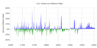 us historical inflation rates 100 years of data