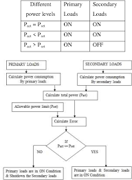 Pdf Table 2 Status Of Primary Loads Secondary Loads For