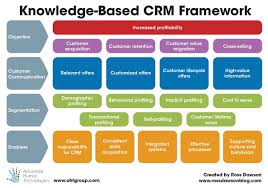 Knowledge Based Client Relationship Management Framework Ross Dawson Customer Relationship Management Relationship Management Crm Strategy