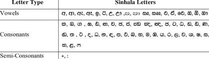 Several different methods to choose from since 1983 when it was first developed, microsoft word. 6 The Sinhala Alphabet Download Table