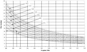 65 timeless propeller selection chart