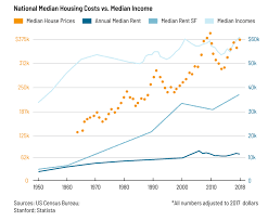 The Cost Of Housing Is Tearing Our Society Apart World