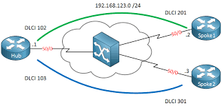 How do we know if a pvc is working or not? How To Configure Frame Relay Point To Multipoint